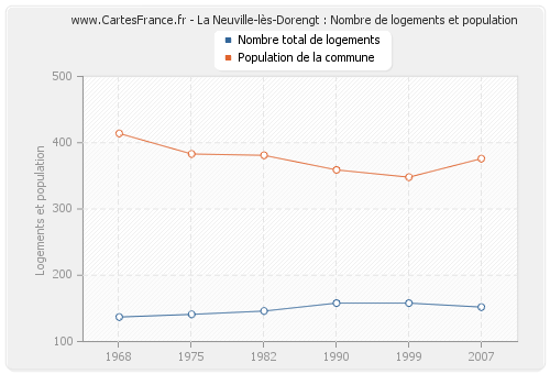 La Neuville-lès-Dorengt : Nombre de logements et population
